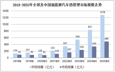 2020-2025年中國新能源汽車熱管理系統(tǒng)市場前景預(yù)測及投資方向研究報(bào)告